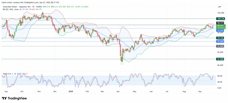 AUD/JPY in Powerful Breakout As Bulls Target 100.77 Key Zone