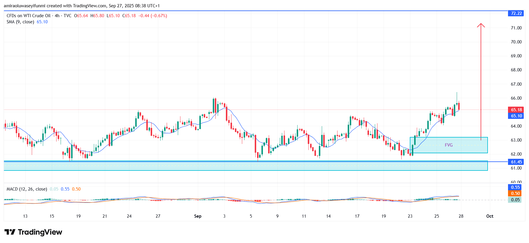 USOil (WTI) Sustains Bullish Posture With Technical Catalysts For Growth
