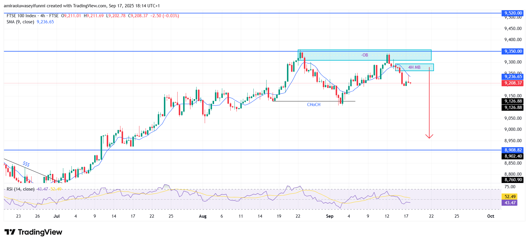 FTSE 100 Shows Weakening Momentum Amid Bearish Technical Signals