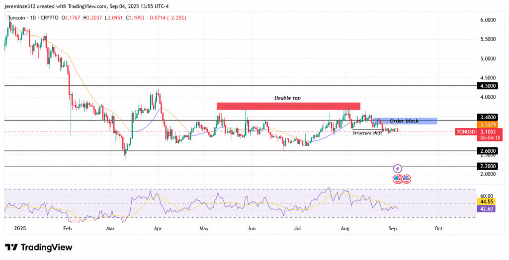 TONCOIN Maintains Bearish Momentum Amid Double Top Formation