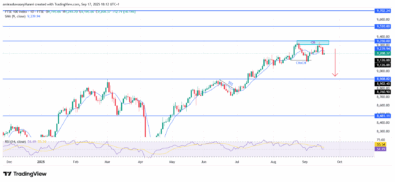FTSE 100 Shows Weakening Momentum Amid Bearish Technical Signals
