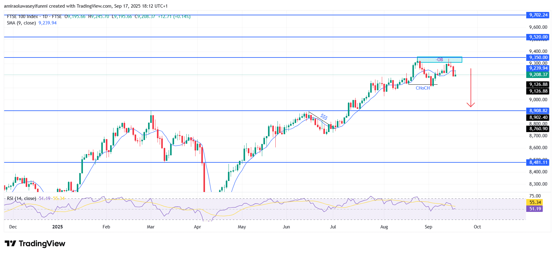 FTSE 100 Shows Weakening Momentum Amid Bearish Technical Signals