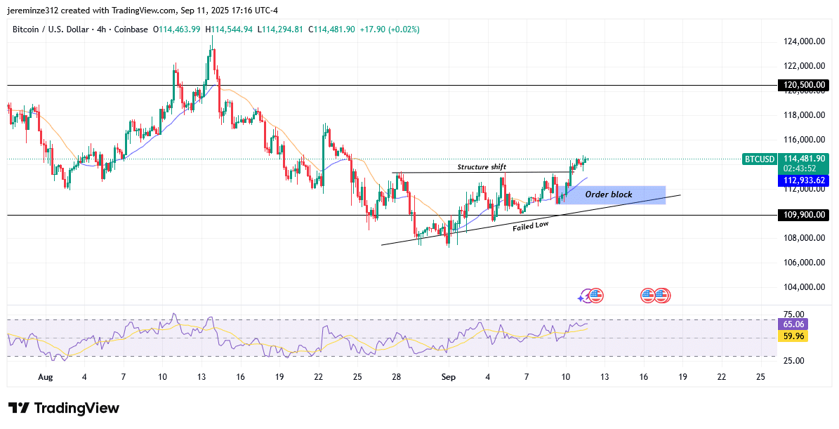 Bitcoin Eyes New Highs as Bullish Momentum Builds