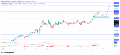 Gold (XAUUSD) Bullish Trajectory Sustained By Technical And Momentum Factors