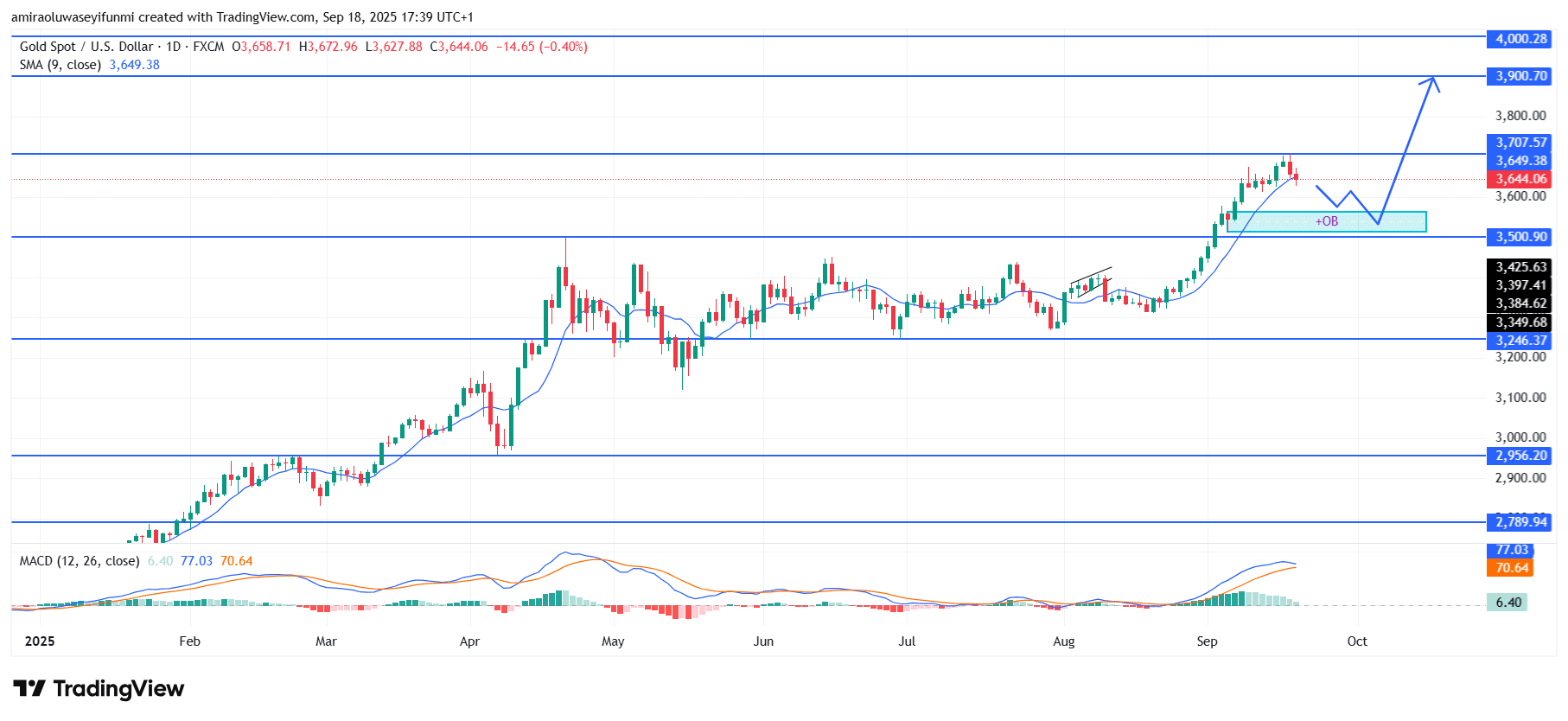 Gold (XAUUSD) Bullish Trajectory Sustained By Technical And Momentum Factors