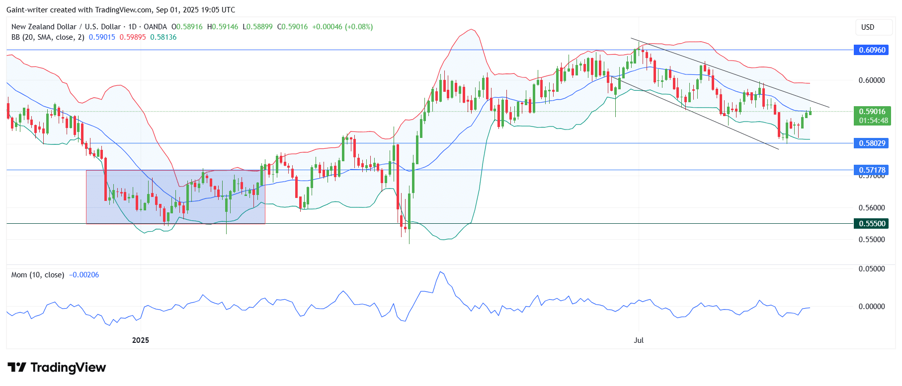 NZDUSD Bulls Challenge Major Channel Resistance 