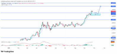 Gold (XAUUSD) Sustains Bullish Momentum With Higher Targets In Sight