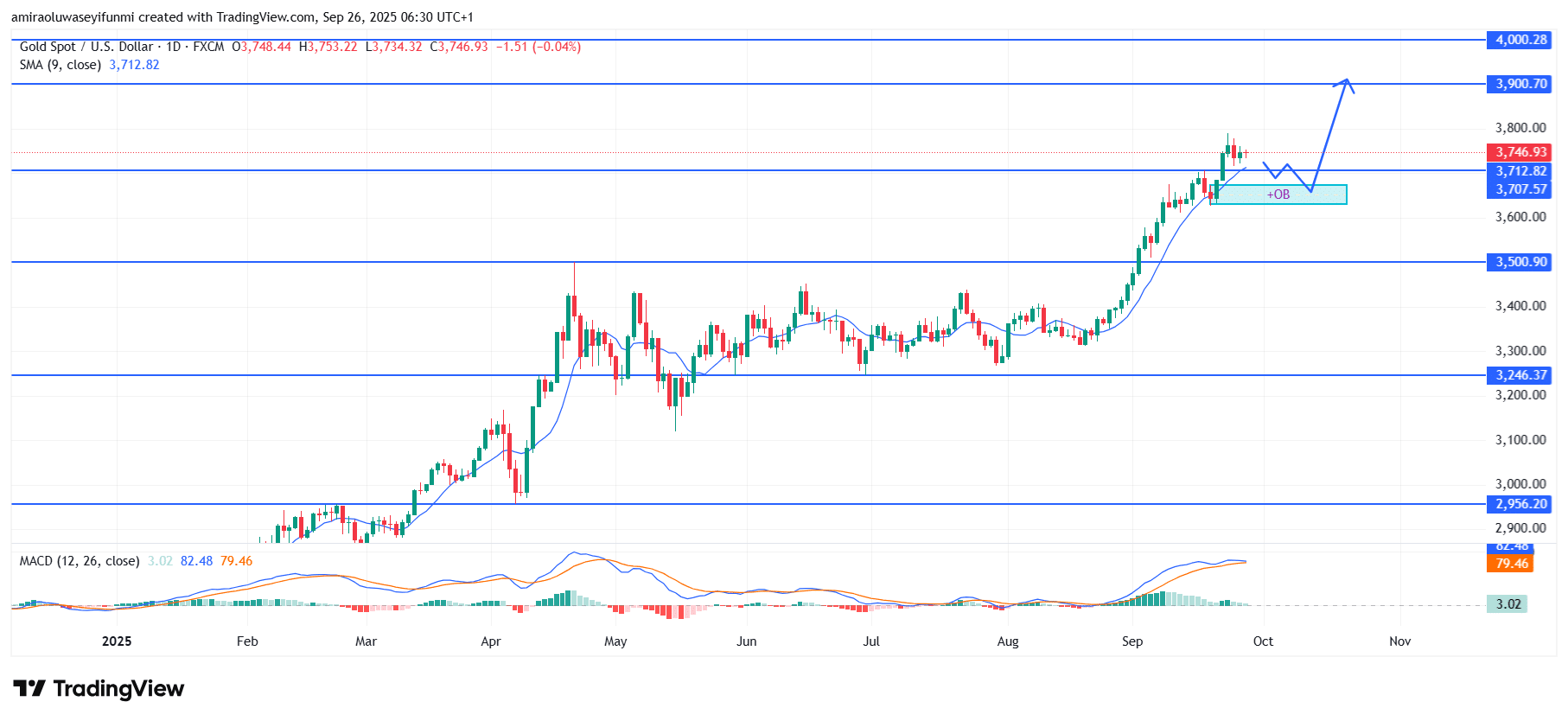 Gold (XAUUSD) Sustains Bullish Momentum With Higher Targets In Sight