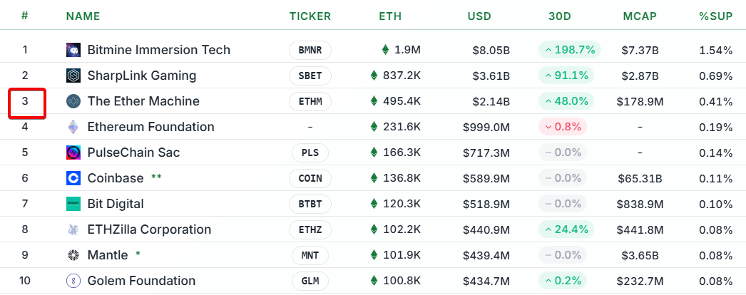 Ethereum Leads Crypto Market Rally with Record August Inflows