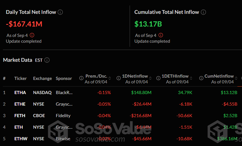 Ethereum Market Faces Mixed Signals as ETF Outflows Meet Whale Accumulation