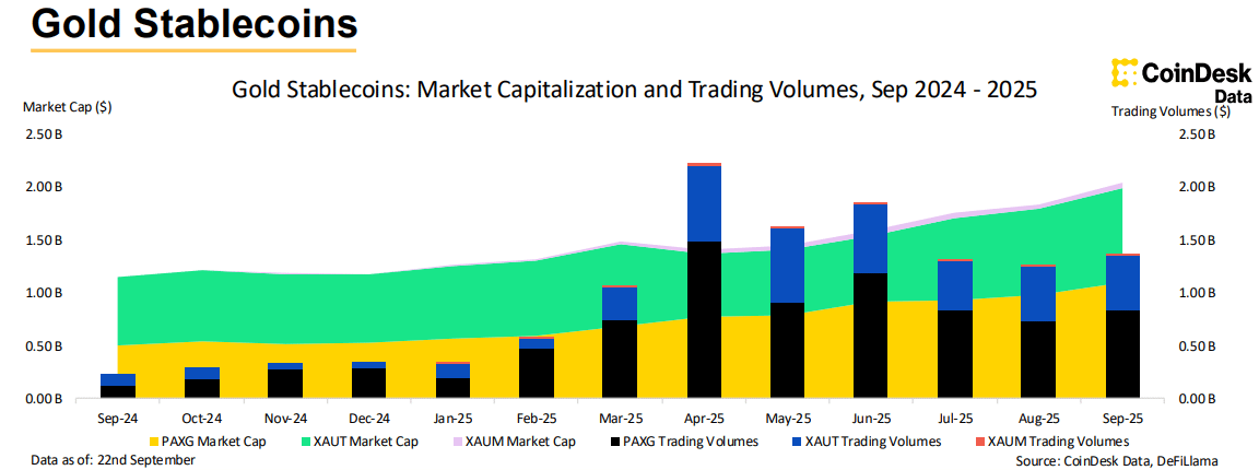 Stablecoin Industry Hits Record 3Bn Cap as Gold-Backed Tokens Surge