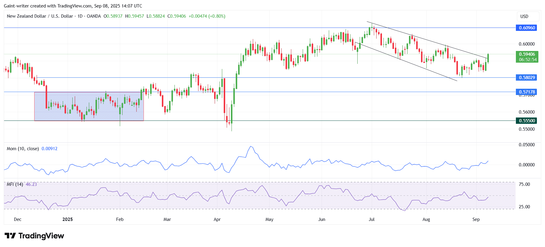 NZD/USD Bulls Challenge Key Trendline as Breakout Looms