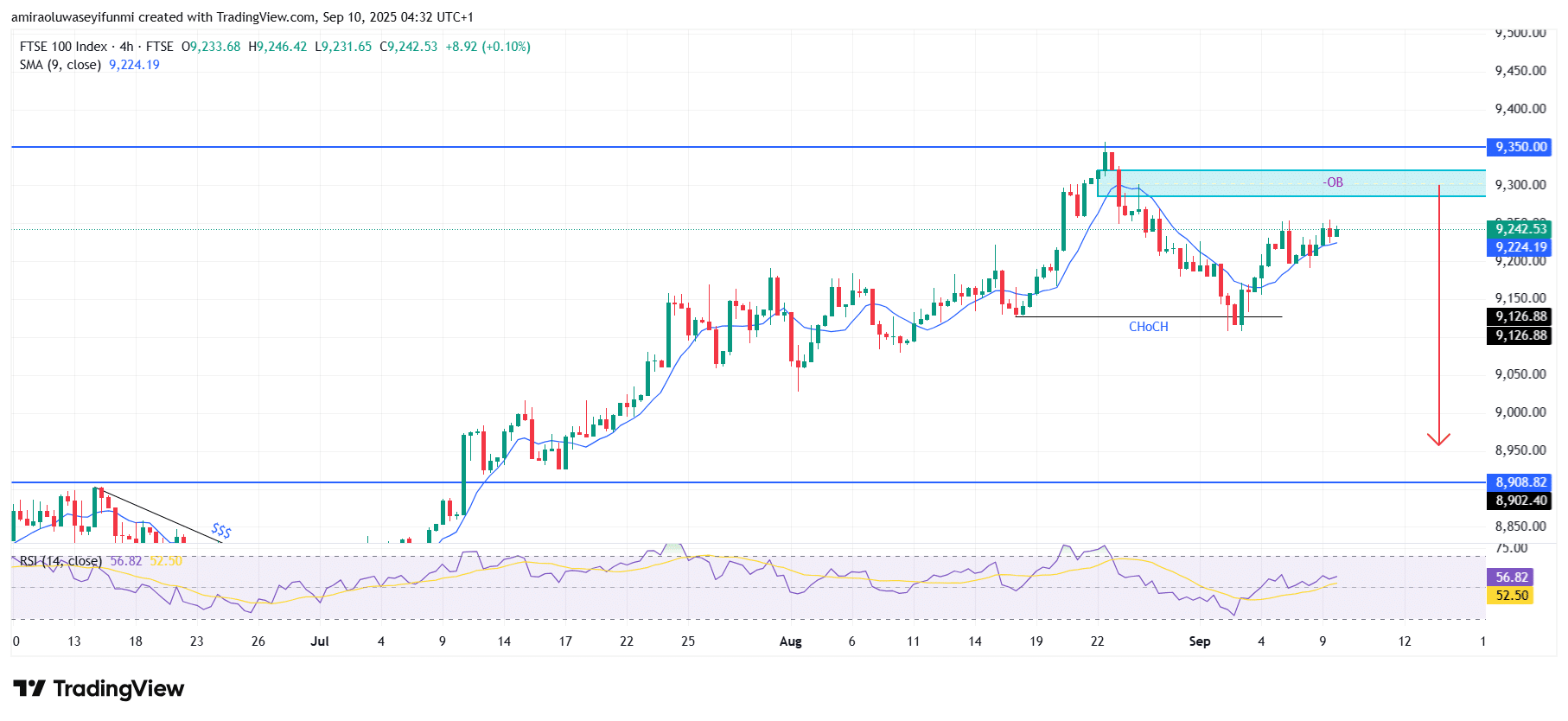 FTSE 100 Signals Downside Pressure