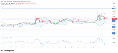 BGB/USDT Shows Mixed Signals, Bulls Attempt Recovery BGB/USDT Price Analysis - Bitget Token navigates consolidation BGB/USDT pair presents a mixed outlook. The market balances between recent gains and short-term dips. Right now the bulls are pushing for control amid exchange developments. Yet sellers linger near highs. This dynamic could lead to volatility ahead. Nevertheless its still a tough call for the bullish traders at the moment despite their uprising. BGB/USDT Long-Term Trend: Neutral (Daily Chart) Key Levels Support Levels: .330, .000, .800 Resistance Levels: .010, .630, .000 BGB/USDT on the daily timeframe illustrates range-bound action since March. It bounced from lows around .800 after initial hype cooled. The price built higher bases over months. It now stands at .800 with a 1.06% rise. This spot aligns with the Bollinger Bands midline SMA at .330. The upper band at .010 caps upside for now. Neutral forces dominate here. Trading volume stays moderate on upticks. This hints at cautious buyer entry. The Momentum (10, close) at 0.200 turns positive. It indicates growing buying strength. Traders might interpret this as a signal for longs. They could hold positions if it sustains above zero. Both traders are currently on the look for the turn out of event especially the next coming week. BGB/USDT Short-Term Trend: Bearish (4-Hour Chart) The 4-hour chart reveals BGB/USDT at .800, down 0.45%. It captures pullbacks from August peaks near .010. Sellers tested a Wyckoff spring zone around .330. This paused the drop temporarily. The price now nears the Bollinger Bands lower band at .660. This arrangement supports seller influence briefly. Volume lightens on recent bars. It shows fading momentum in declines. The Momentum (10, close) at -0.180 dips negative. It reflects short-term seller pressure. This may prompt traders to exit longs early. They could watch for a crossover back up to re-enter.