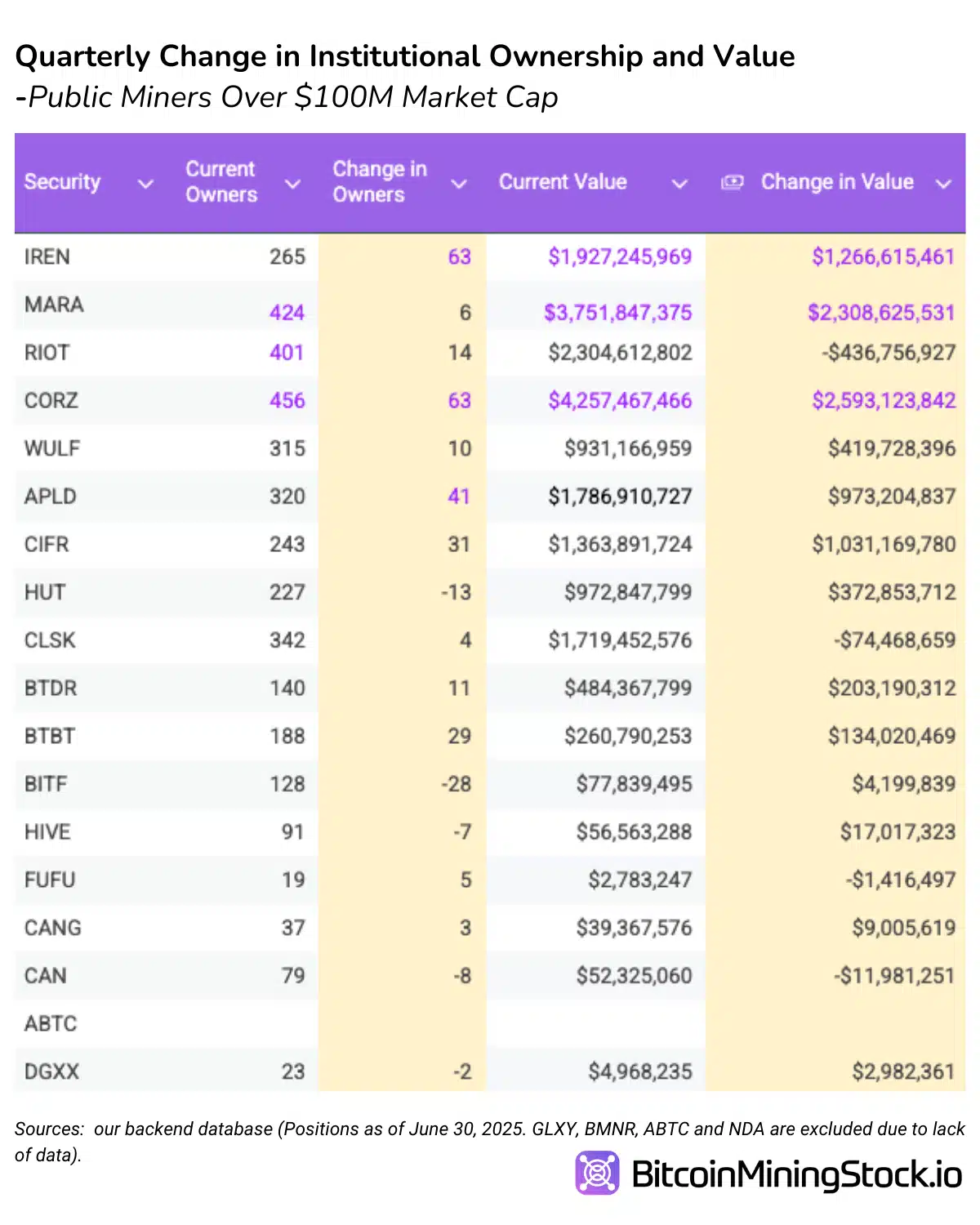 Investor Outlook on Bitcoin Mining Stocks: Institutions Pile Into IREN, CIFR, CORZ, APLD, MARA