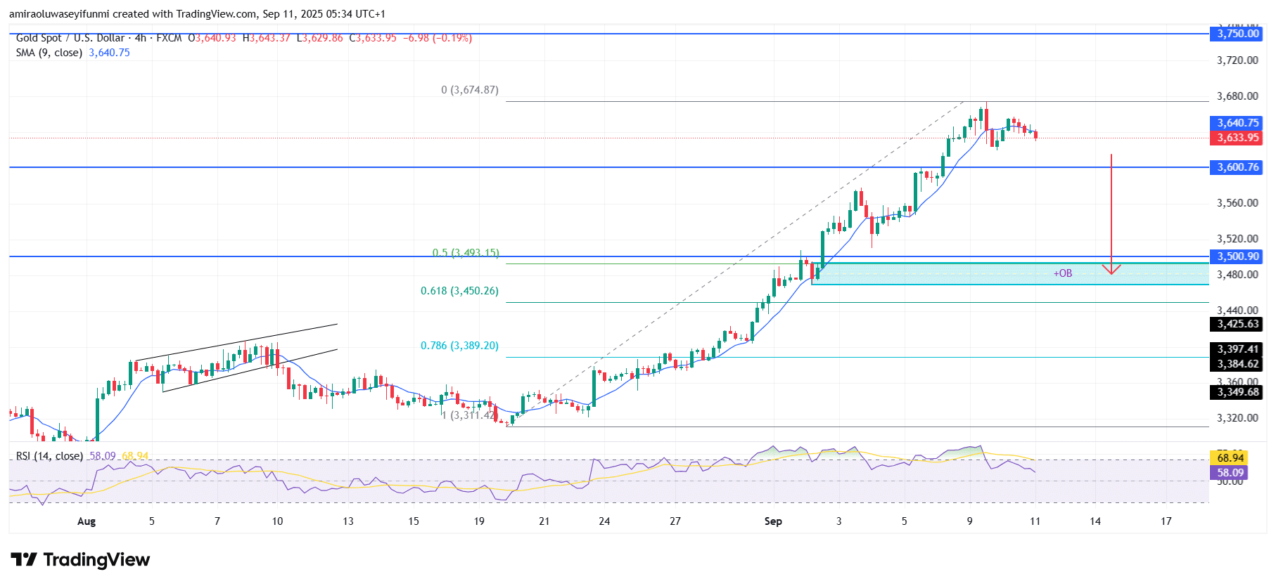 Gold (XAUUSD) Bullish Trajectory Sustained By Technical And Momentum Factors