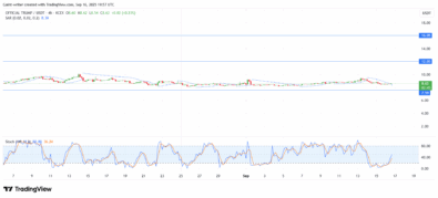 OFFICIAL TRUMP Finds Support, Stochastic Signals Potential Rally