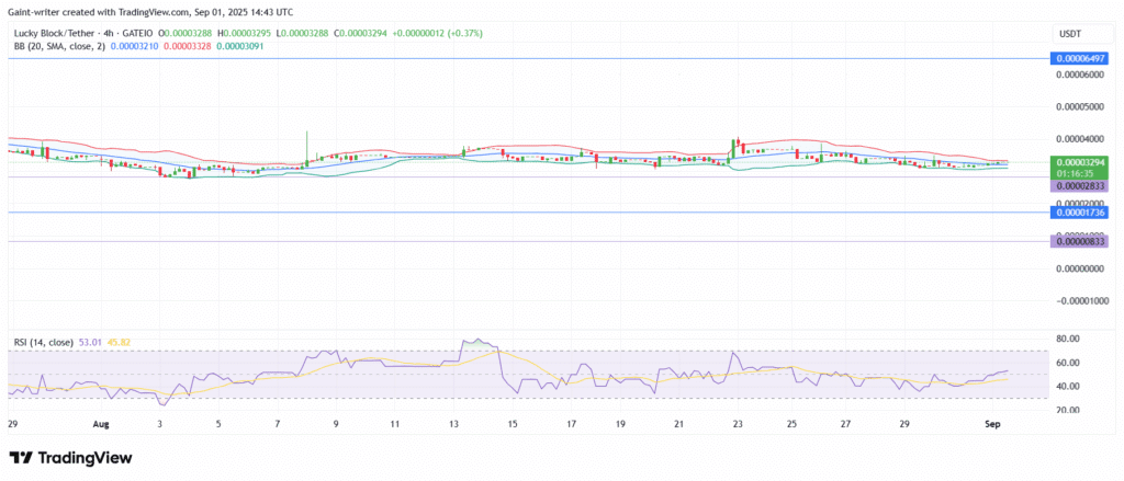 Lucky Block – Guide, Tips & Insights | Learn 2 Trade Price Forecast – Expert Analysis & Trading Tips | Learn 2 Trade – Expert Analysis & Trading Tips | Learn 2 Trade- LBLOCKUSDT Coils as Bollinger Bands Squeeze Tightly