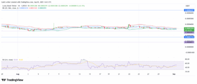 Lucky Block Price Forecast- LBLOCKUSDT Coils as Bollinger Bands Squeeze Tightly
