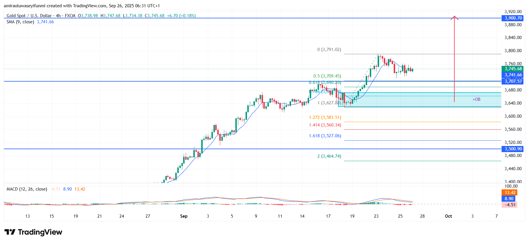 Gold (XAUUSD) Sustains Bullish Momentum With Higher Targets In Sight