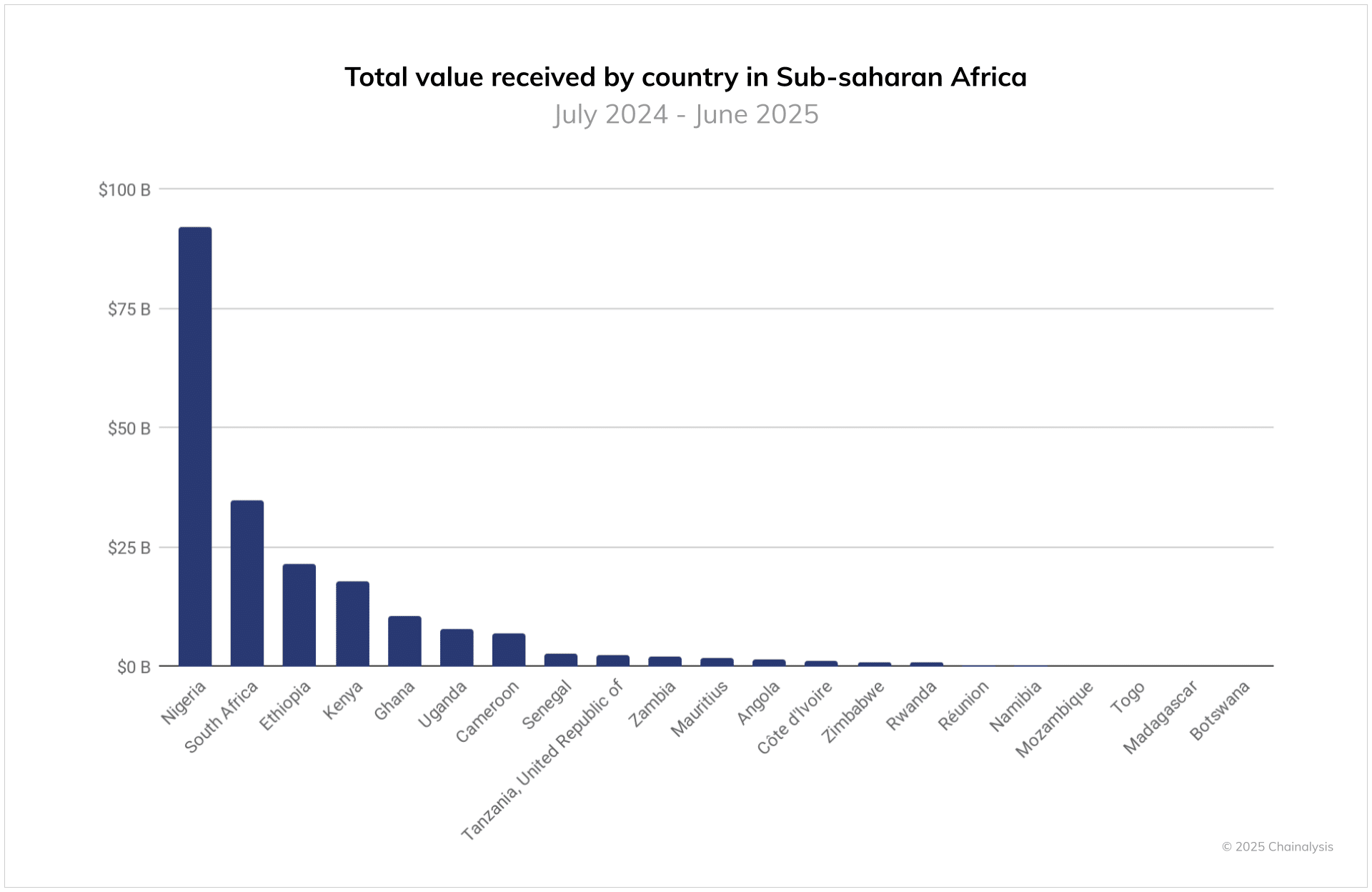 Sub-Saharan Africa Emerges as Leading Crypto Region with 52% Growth Surge