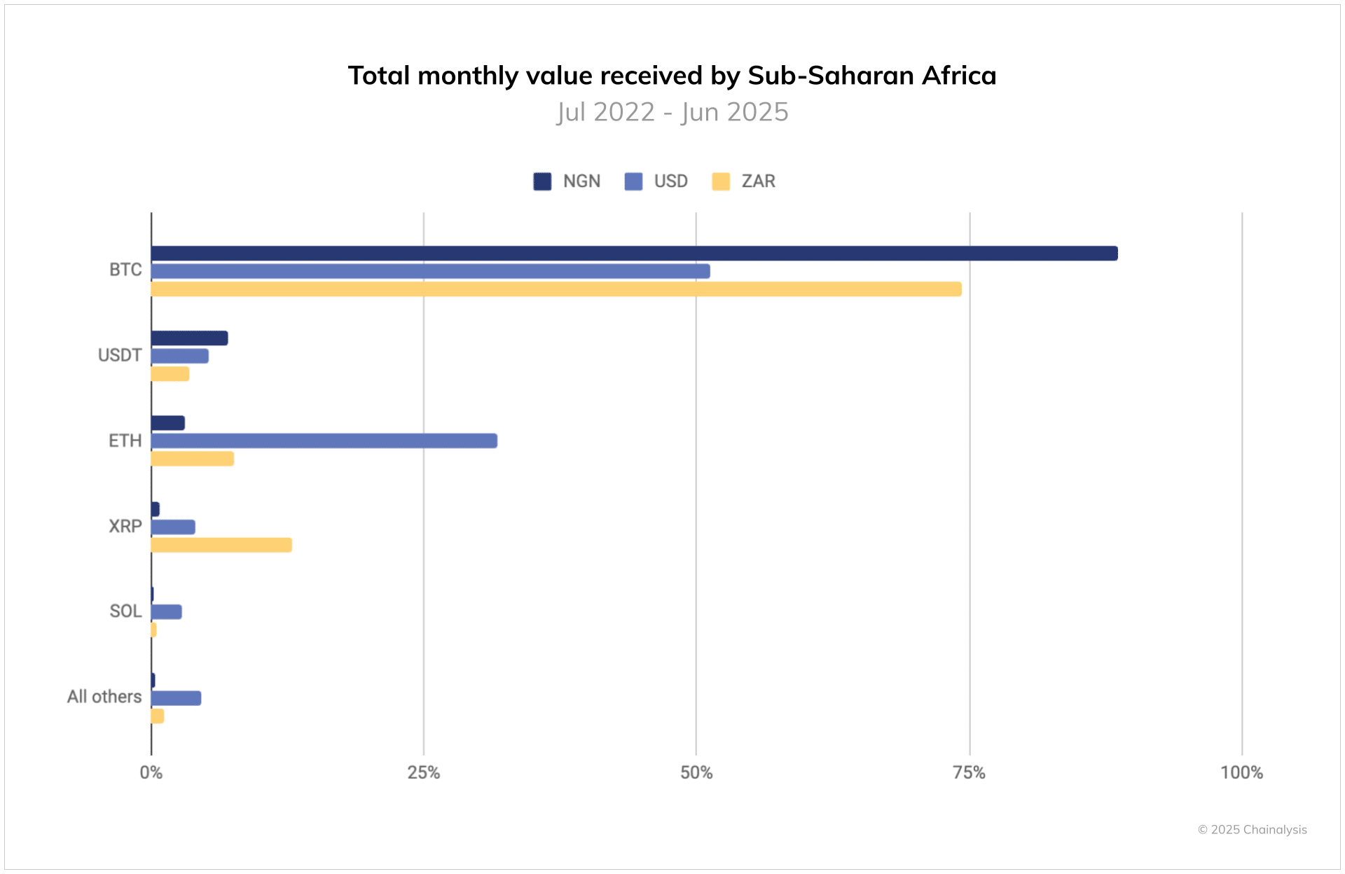 Sub-Saharan Africa Emerges as Leading Crypto Region with 52% Growth Surge
