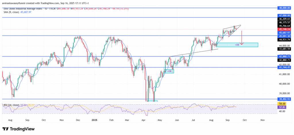 US30 Faces Short Term Correction Amid Broader Uptrend Resilience