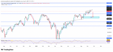 US30 Faces Short Term Correction Amid Broader Uptrend Resilience