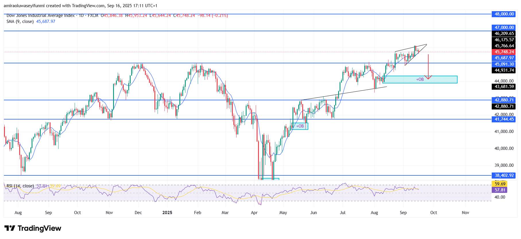 US30 Faces Short Term Correction Amid Broader Uptrend Resilience
