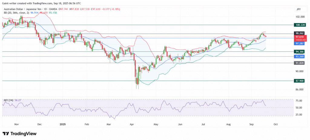 AUD/JPY Hits Yearly Resistance As Bearish Divergence Signals Potential Reversal