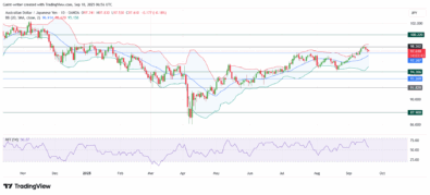 AUD/JPY Hits Yearly Resistance As Bearish Divergence Signals Potential Reversal