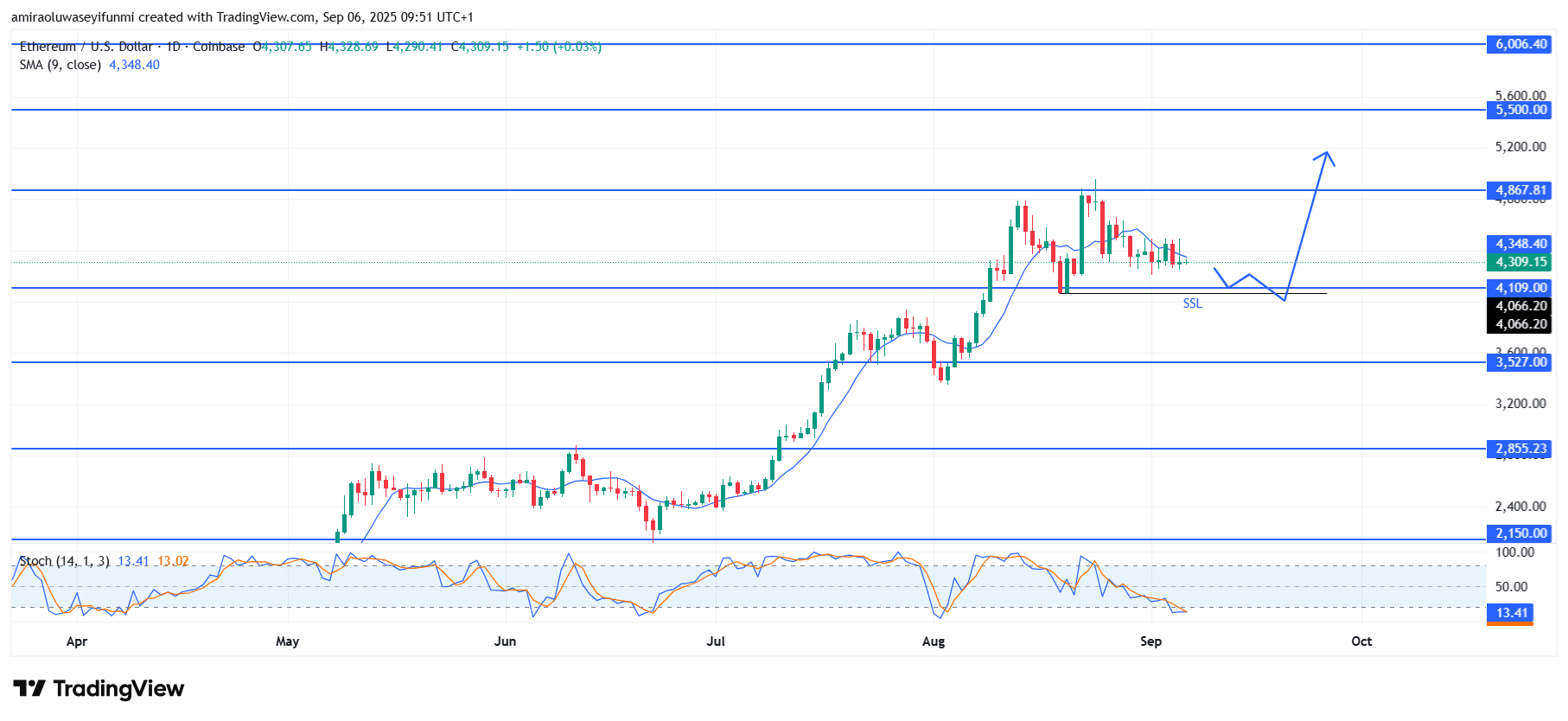USD/JPY Builds Momentum Below 148.800 Resistance Zone