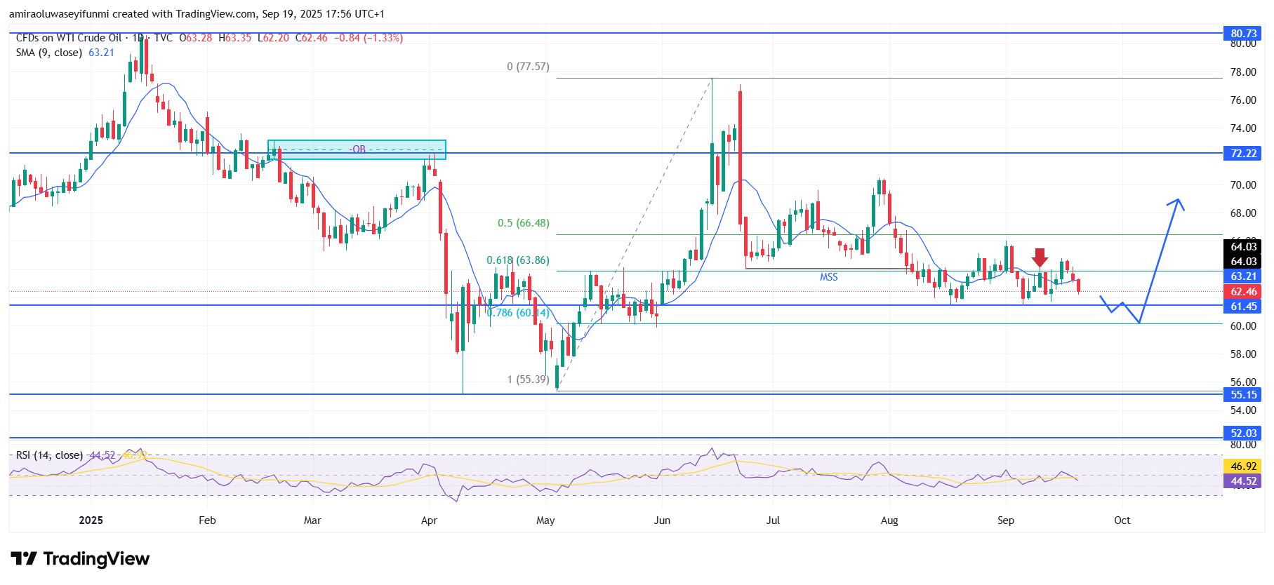 USOil (WTI) Outlook Shows Strengthening Potential For Sustained Bullish Recovery