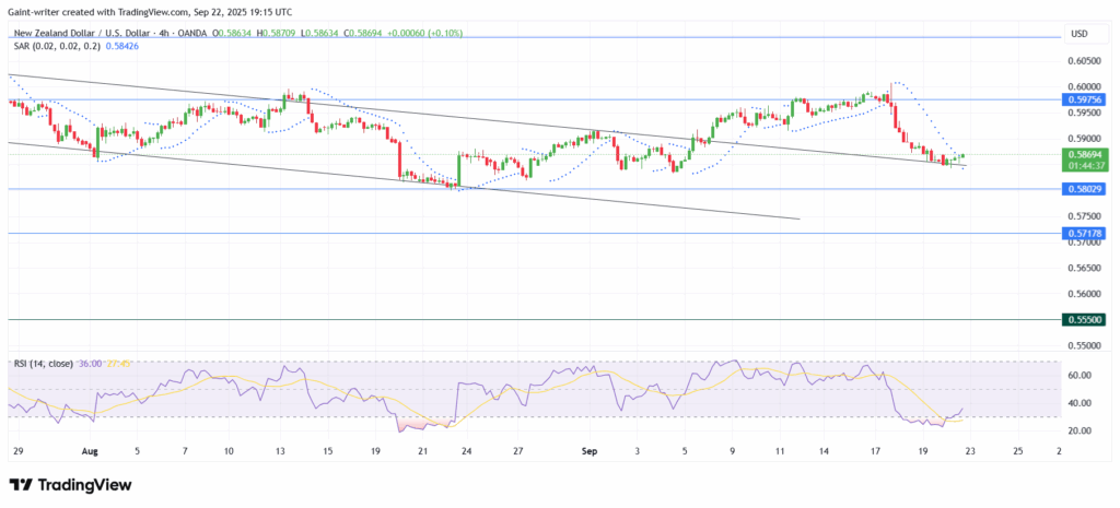 NZD/USD Reverses Sharply as Bullish Breakout Fails