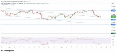 NZD/USD Reverses Sharply as Bullish Breakout Fails