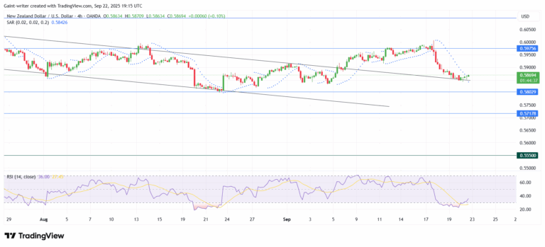 NZD/USD Reverses Sharply as Bullish Breakout Fails