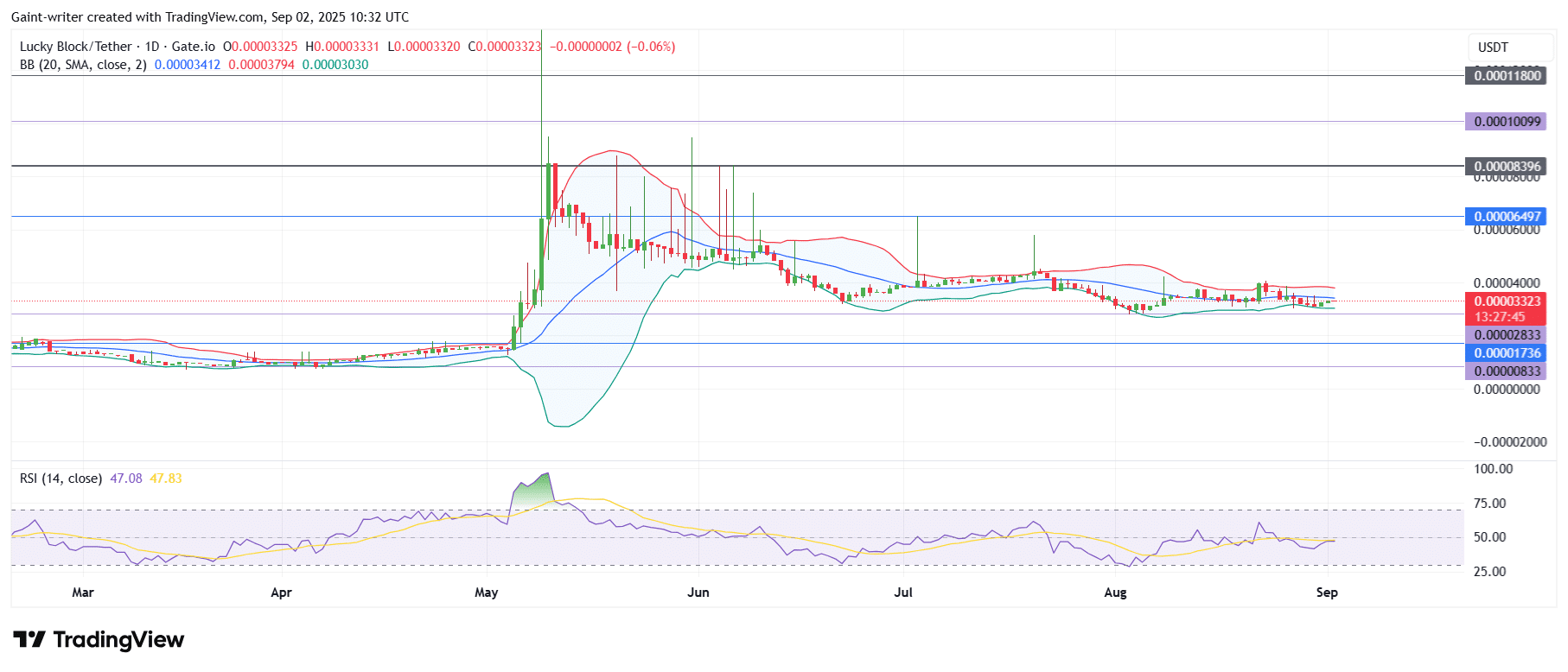 Lucky Block Price Forecast – LBLOCKUSDT Price Enters Historic Squeeze