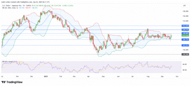 USD/JPY Trapped in Indecisive Range as Key Indicators Signal a Stalemate