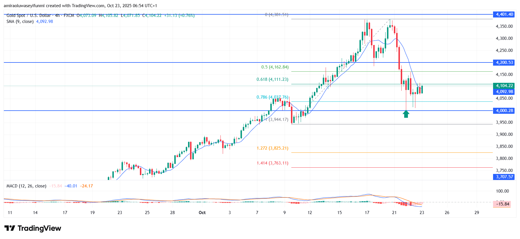 Gold (XAUUSD) Maintains Uptrend Structure With Strengthening Bullish Outlook