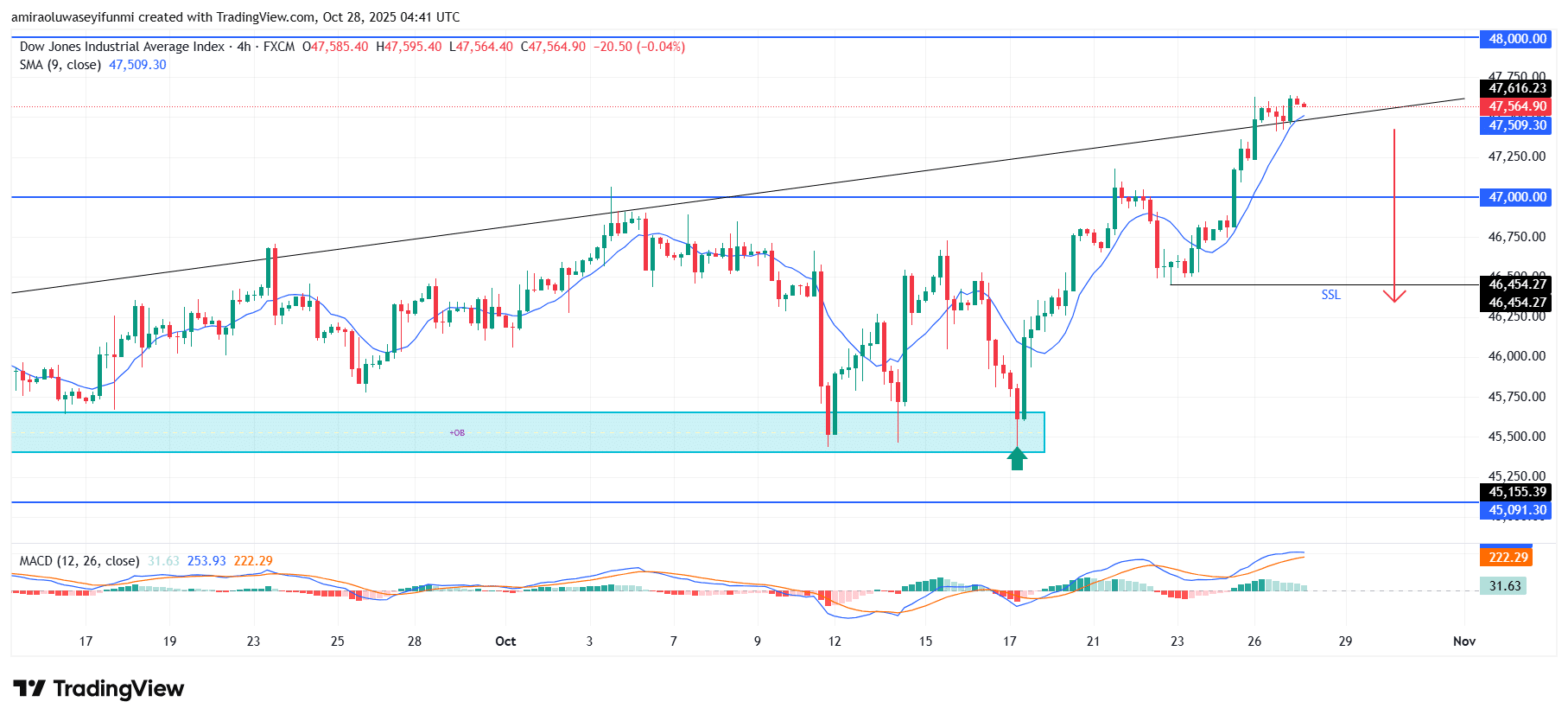 US30 Maintains Its Upward Trajectory Amidst Technical Strength