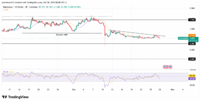 EIGENUSD Price Action Signals Further Downside Below $0.80 Support
