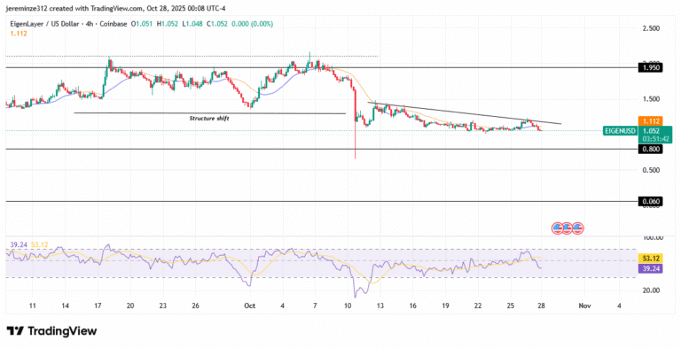 EIGENUSD Price Action Signals Further Downside Below $0.80 Support