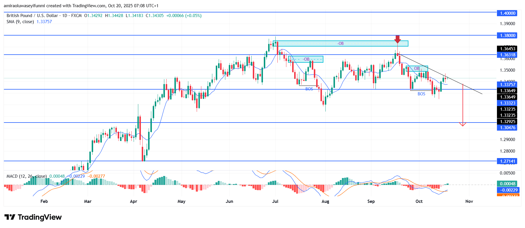 GBPUSD Sustains Downward Momentum Within Structural Supply Framework