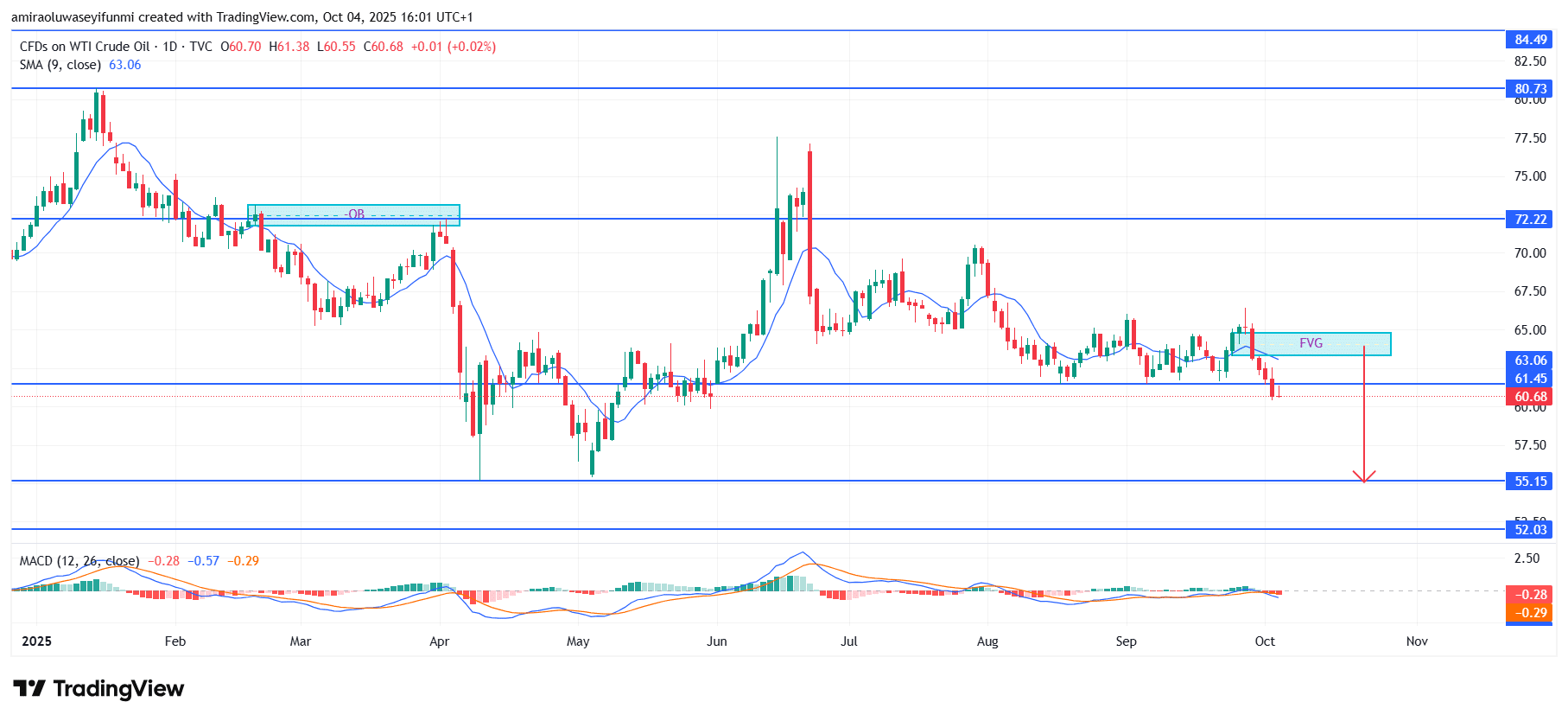 USOil (WTI) Sustains Bullish Posture With Technical Catalysts For Growth