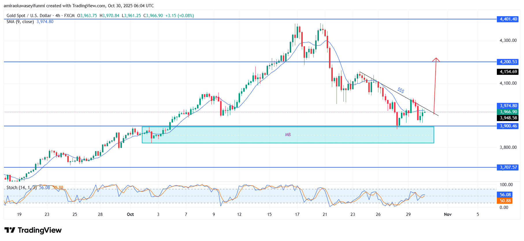 Gold (XAUUSD) Extends Upside Drive As Buyers Regain Traction