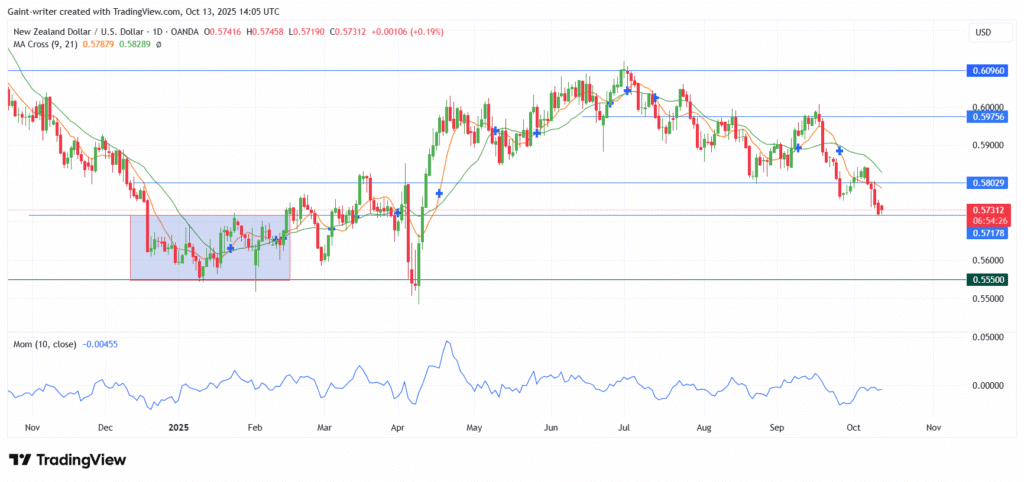 NZDUSD Long Term Trend- Bullish (Daily Chart)