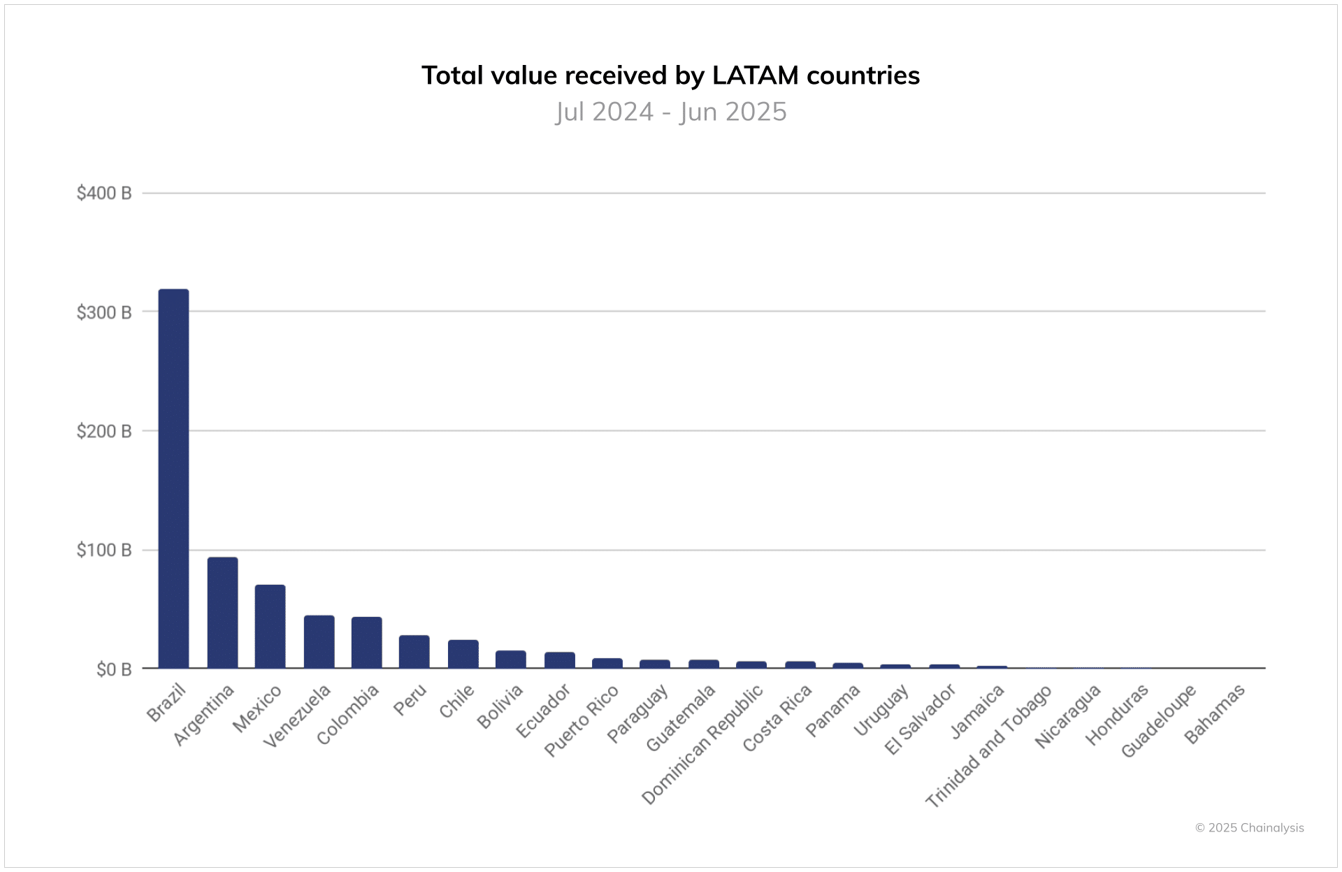 Latin American Crypto Market Hits .5 Trillion in Three Years