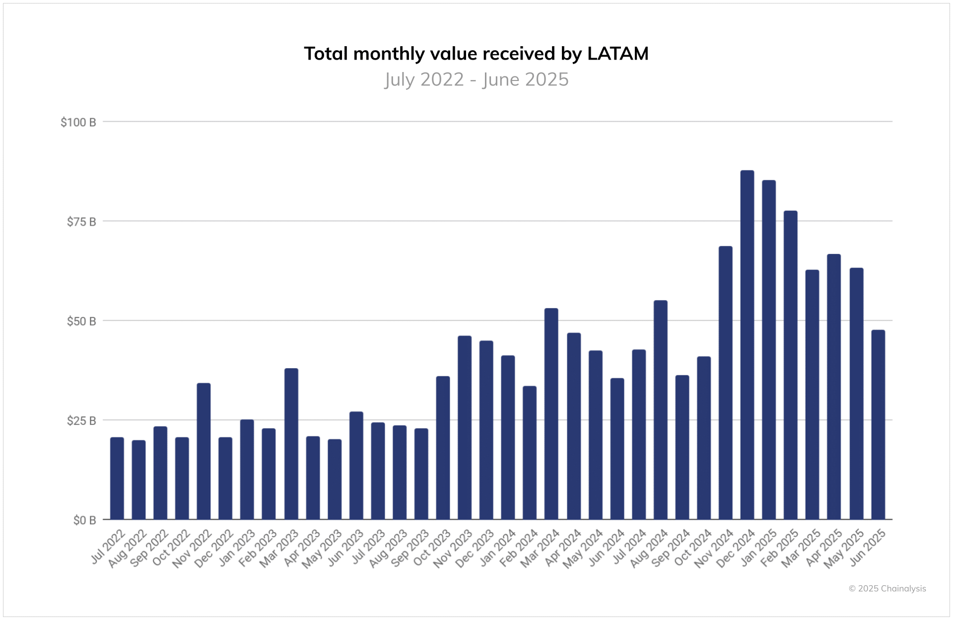 Latin American Crypto Market Hits $1.5 Trillion in Three Years