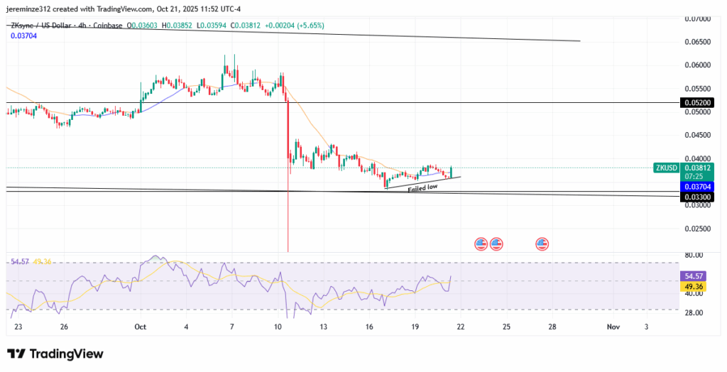 ‎ZKSYNC Bearish Dominance Persists Amid Potential Short-Term Bullish Pullback
