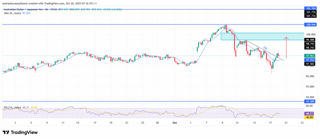 AUDJPY Signals Deeper Correction Within Bearish Structure